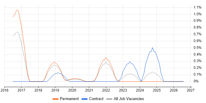 Digital Analytics job vacancy trend in Southampton