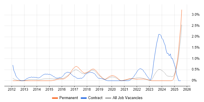 Job vacancy trend for Digital Business Analyst in Southampton