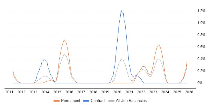 Digital Economy job vacancy trend in Southampton