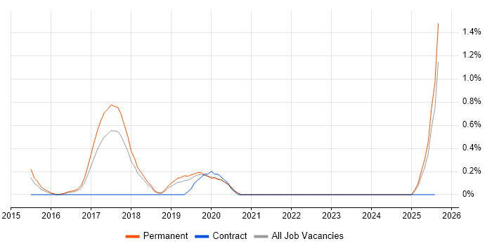 Job vacancy trend for Digital Innovation in Southampton