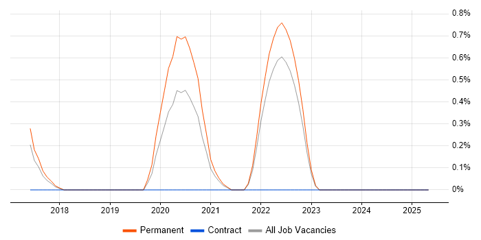 Job vacancy trend for Digital Product Manager in Southampton