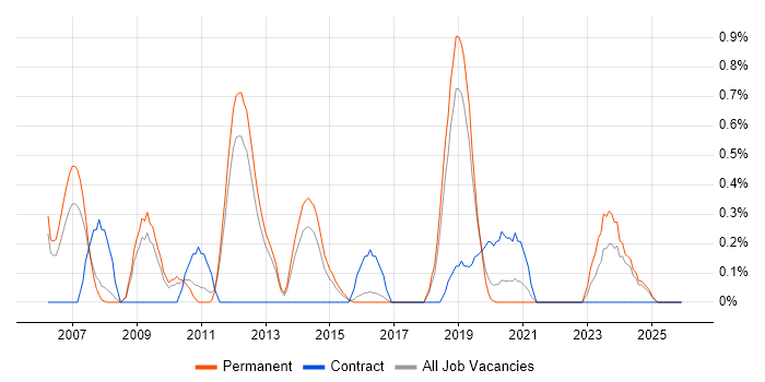 Digital Signal Processing job vacancy trend in Southampton