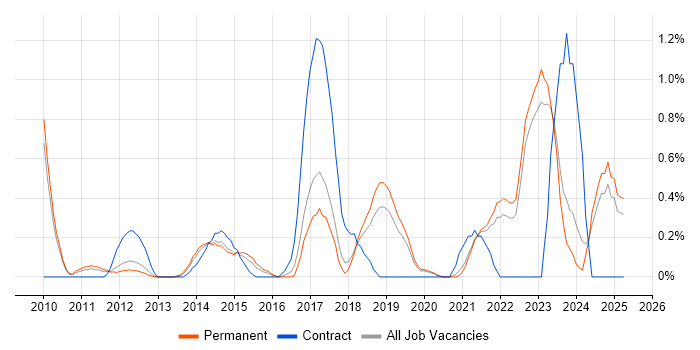 Job vacancy trend for Digital Strategy in Southampton