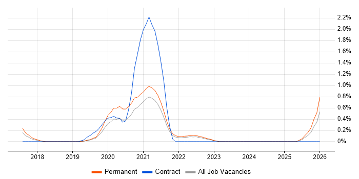 Digital Transformation Strategy job vacancy trend in Southampton