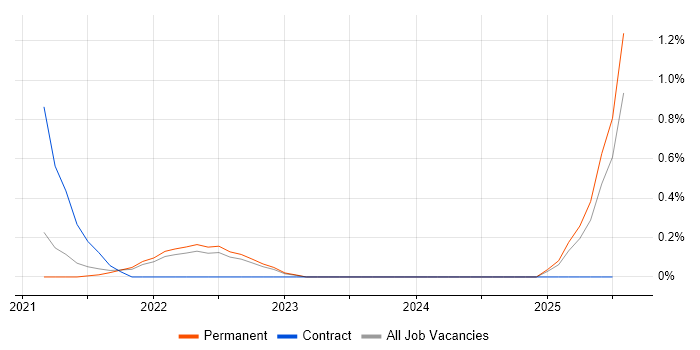 Job vacancy trend for Digital Twin in Southampton Job vacancy trend for Digital Twin in Southampton