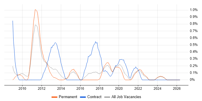 Dimensional Modelling job vacancy trend in Southampton
