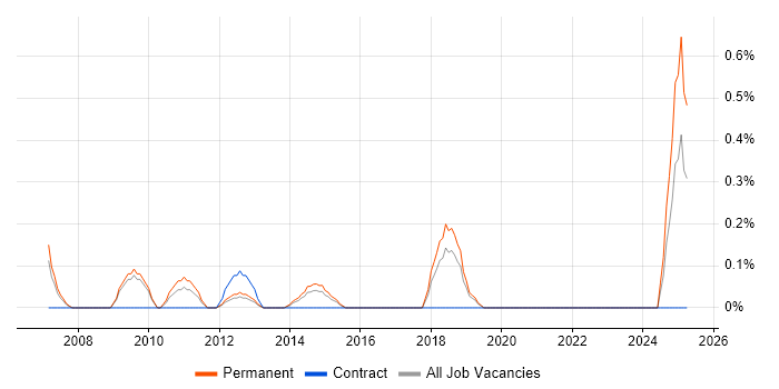 Job vacancy trend for Direct Marketing in Southampton Job vacancy trend for Direct Marketing in Southampton