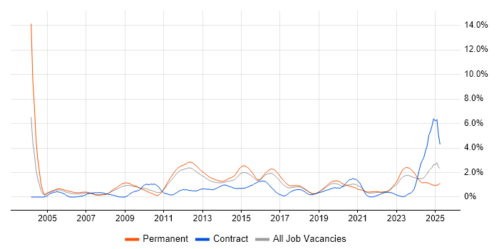 Job vacancy trend for Disaster Recovery in Southampton Job vacancy trend for Disaster Recovery in Southampton