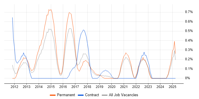 Job vacancy trend for Distributed Computing in Southampton