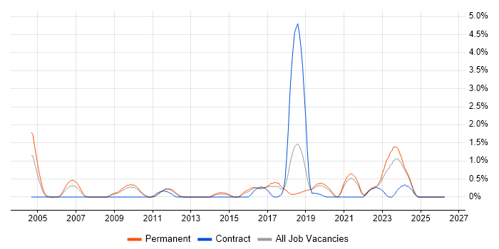 Distributed Systems job vacancy trend in Southampton