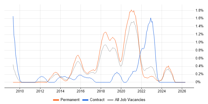 Django job vacancy trend in Southampton