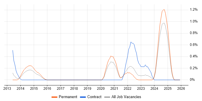 DMVPN job vacancy trend in Southampton