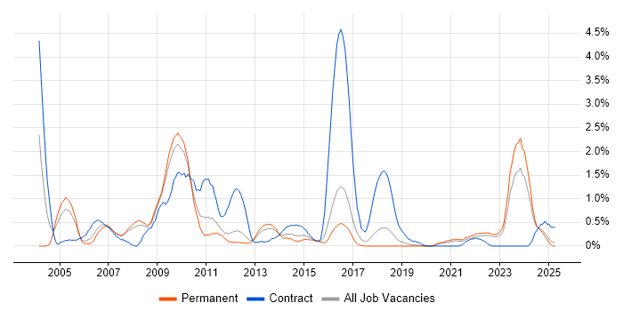 Job vacancy trend for Document Management in Southampton Job vacancy trend for Document Management in Southampton