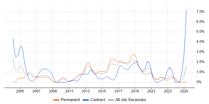 Job vacancy trend for Documentation Skills in Southampton Job vacancy trend for Documentation Skills in Southampton