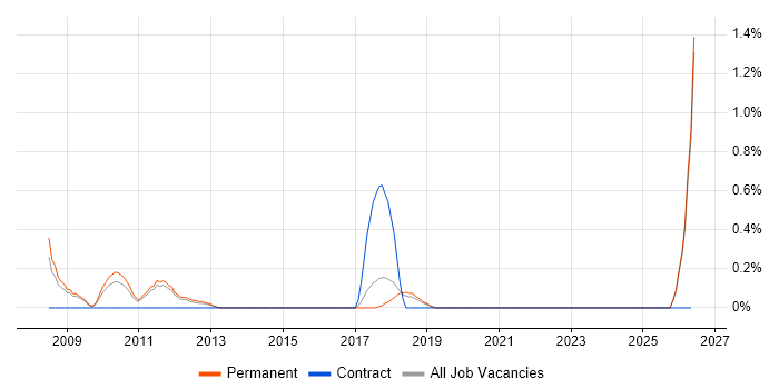 Domain Models job vacancy trend in Southampton
