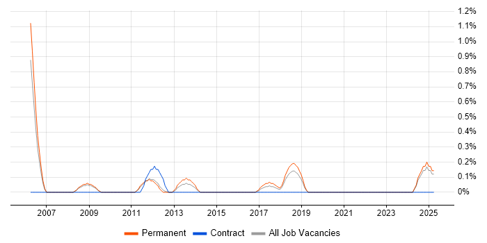 Job vacancy trend for .NET Development Manager in Southampton
