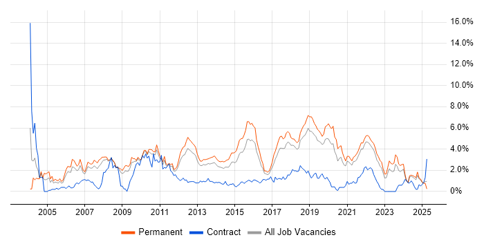Job vacancy trend for .NET Framework in Southampton