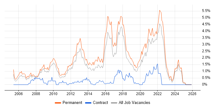 .NET Software Developer job vacancy trend in Southampton