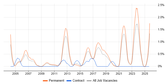 .NET Software Engineer job vacancy trend in Southampton