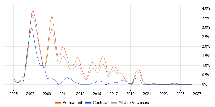 .NET Web Developer job vacancy trend in Southampton