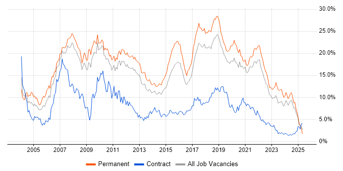 Job vacancy trend for .NET in Southampton Job vacancy trend for .NET in Southampton