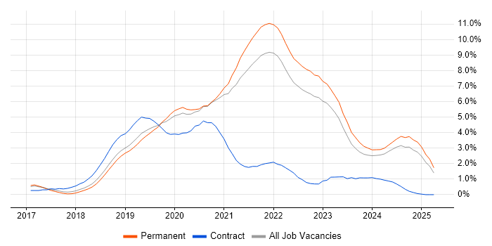 Job vacancy trend for .NET Core in Southampton Job vacancy trend for .NET Core in Southampton
