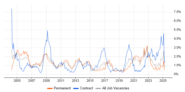 Job vacancy trend for Driving Licence in Southampton Job vacancy trend for Driving Licence in Southampton