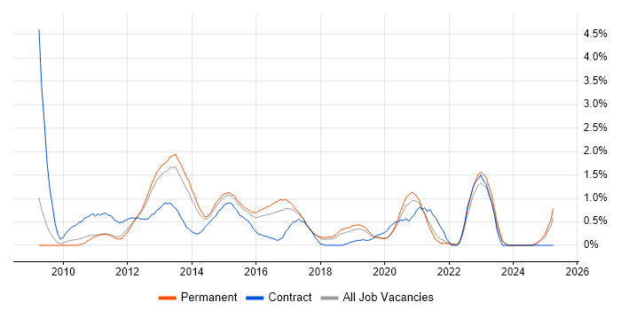 Job vacancy trend for Drupal in Southampton