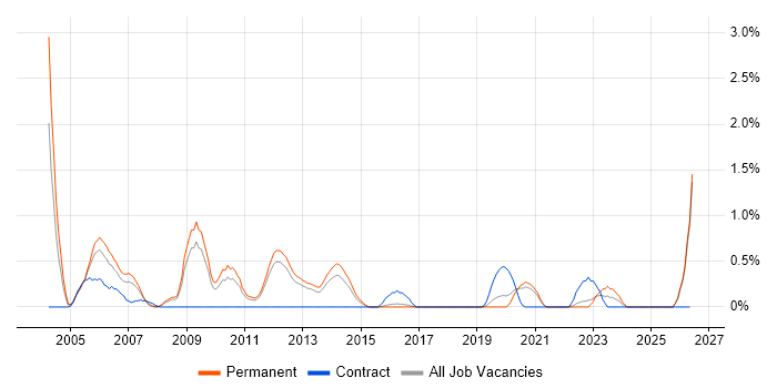 DSP Engineer job vacancy trend in Southampton