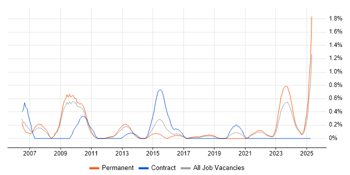 Job vacancy trend for Due Diligence in Southampton