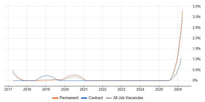 DV Cleared Project Manager job vacancy trend in Southampton