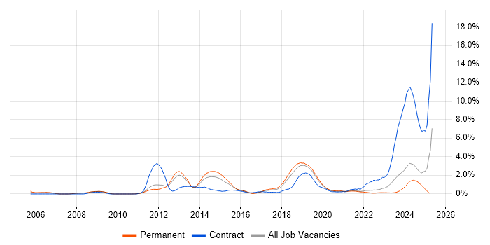 Job vacancy trend for DV Cleared in Southampton Job vacancy trend for DV Cleared in Southampton