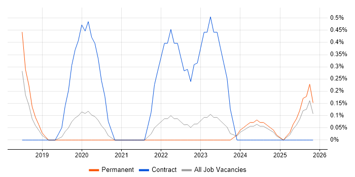 Dynamics 365 Architect job vacancy trend in Southampton