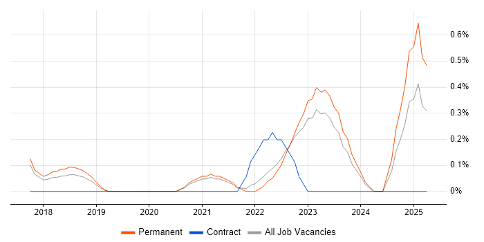 Job vacancy trend for Dynamics 365 Developer in Southampton Job vacancy trend for Dynamics 365 Developer in Southampton