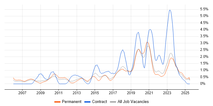 Job vacancy trend for Dynamics CRM in Southampton