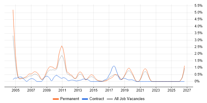 Dynamics NAV job vacancy trend in Southampton