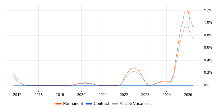 Job vacancy trend for DynamoDB in Southampton