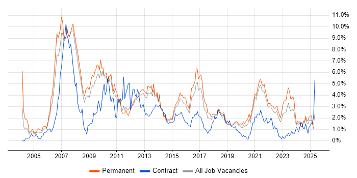 Job vacancy trend for E-Commerce in Southampton Job vacancy trend for E-Commerce in Southampton