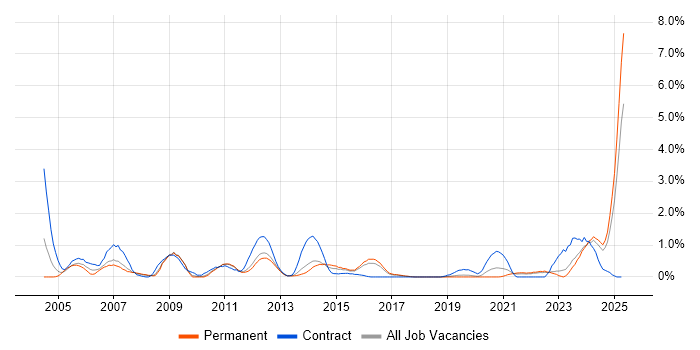 Job vacancy trend for e-Learning in Southampton