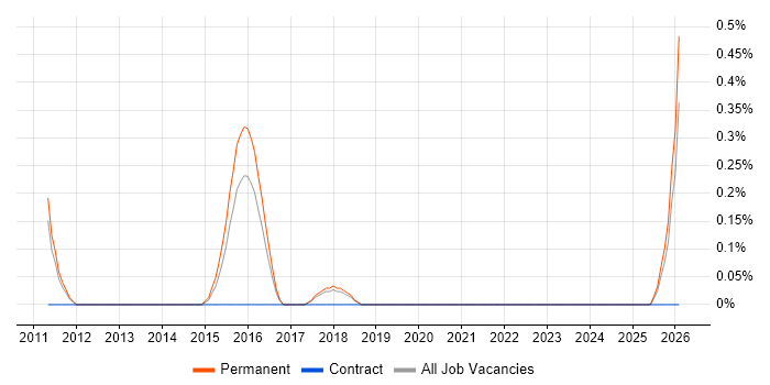 EAM job vacancy trend in Southampton