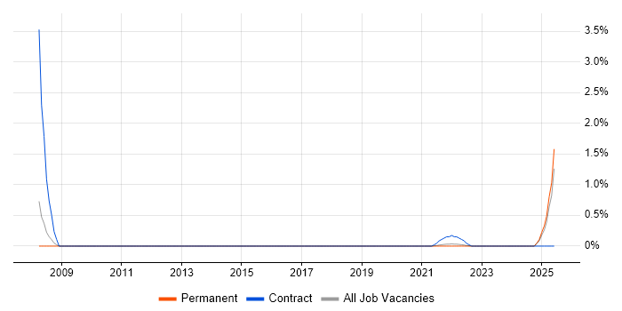 Job vacancy trend for Econometrics in Southampton