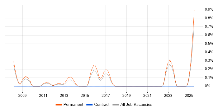 Job vacancy trend for Economics in Southampton