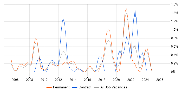 EDI job vacancy trend in Southampton