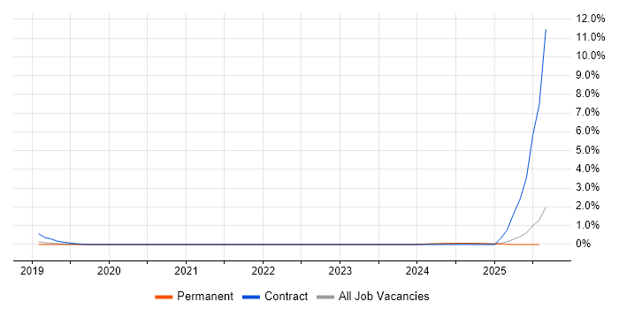 Job vacancy trend for Educational Technology in Southampton