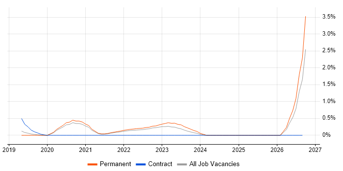 eFront job vacancy trend in Southampton