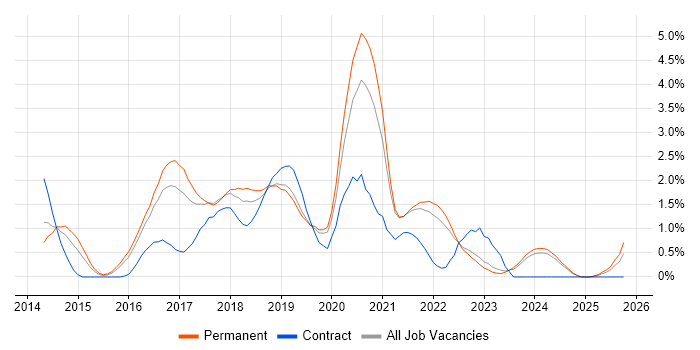 Elasticsearch job vacancy trend in Southampton
