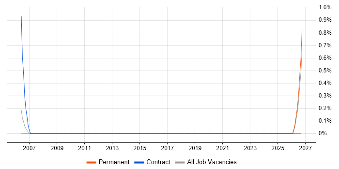 Electrical Design Engineer job vacancy trend in Southampton