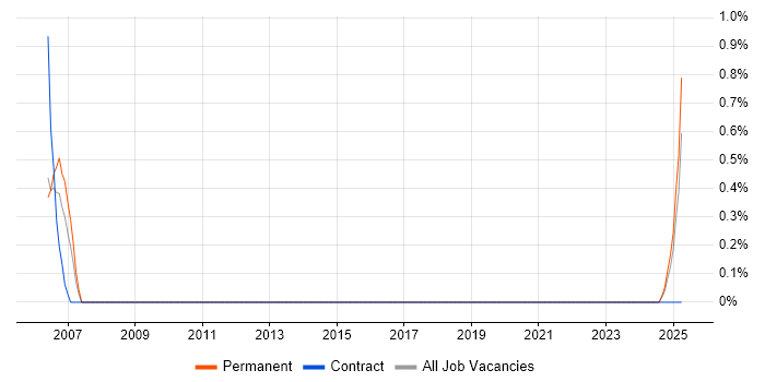 Job vacancy trend for Electrical Engineer in Southampton Job vacancy trend for Electrical Engineer in Southampton