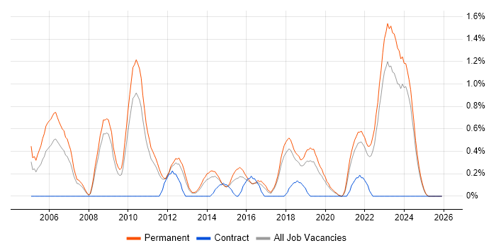 Electronics Engineer job vacancy trend in Southampton