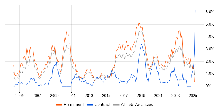 Job vacancy trend for Electronics in Southampton